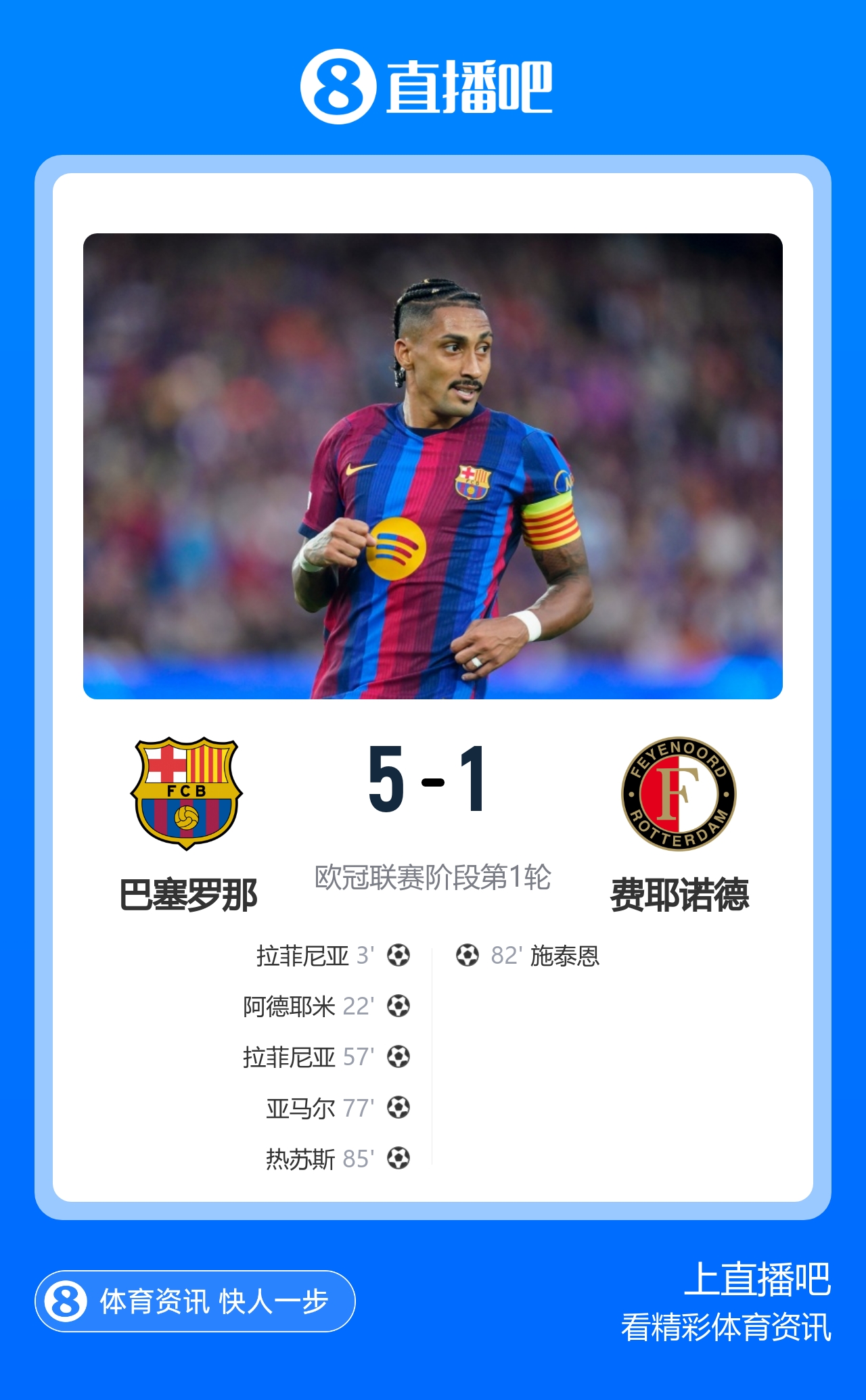 巴萨5-1费耶诺德 拉菲尼亚双响+5场8球 亚马尔传射热苏斯处子球