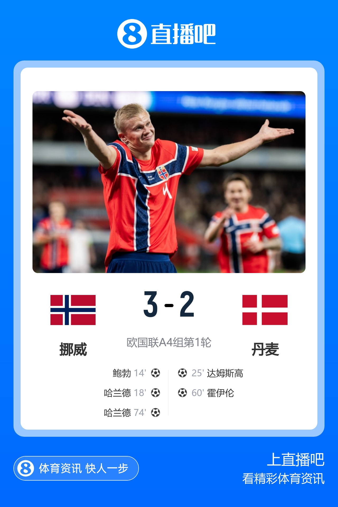 哈兰德双响！挪威3-2丹麦 厄德高2助攻 霍伊伦破门难救主