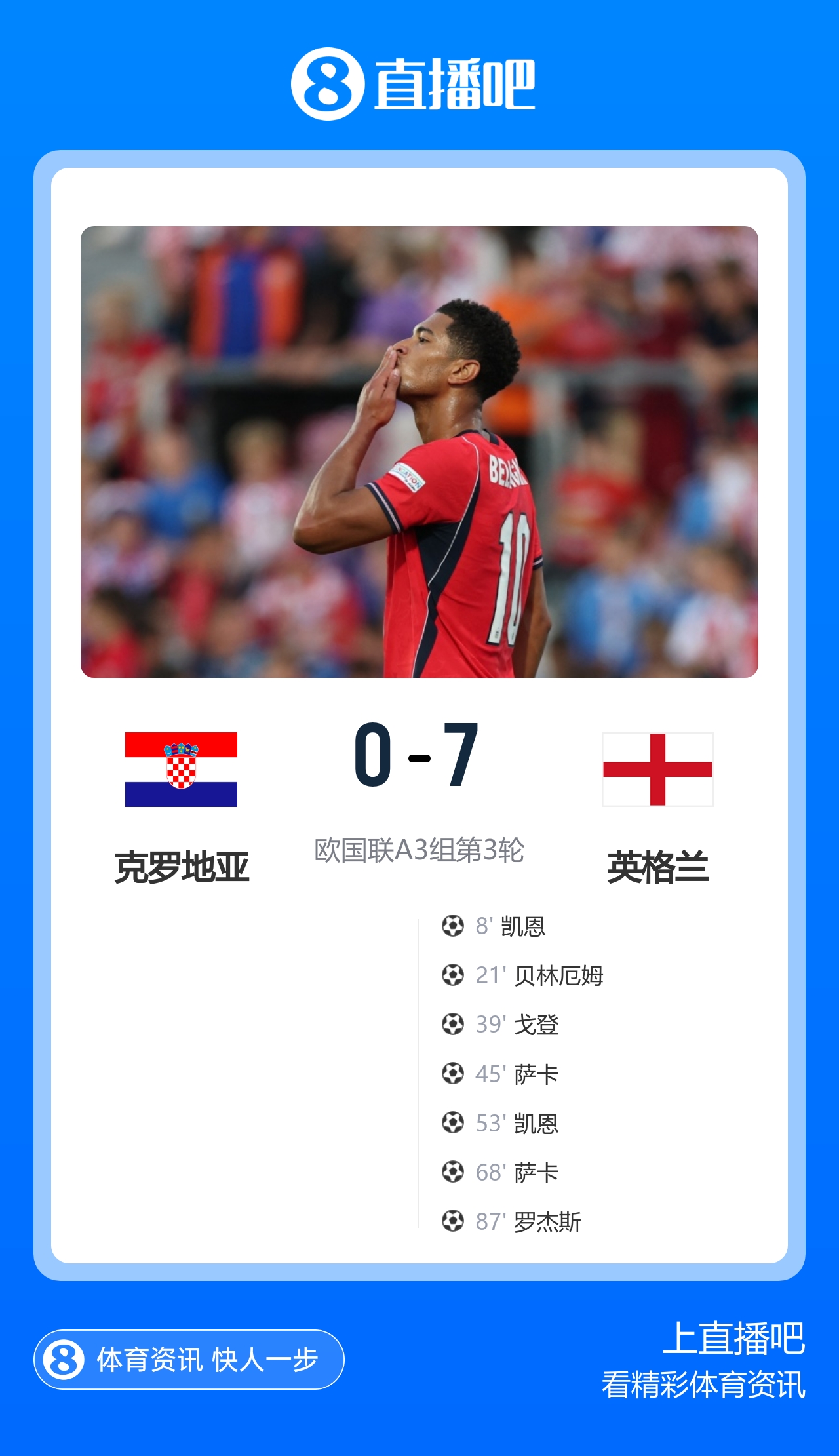 惨案！英格兰7-0克罗地亚 贝林1射3传凯恩2射1传萨卡双响戈登传射