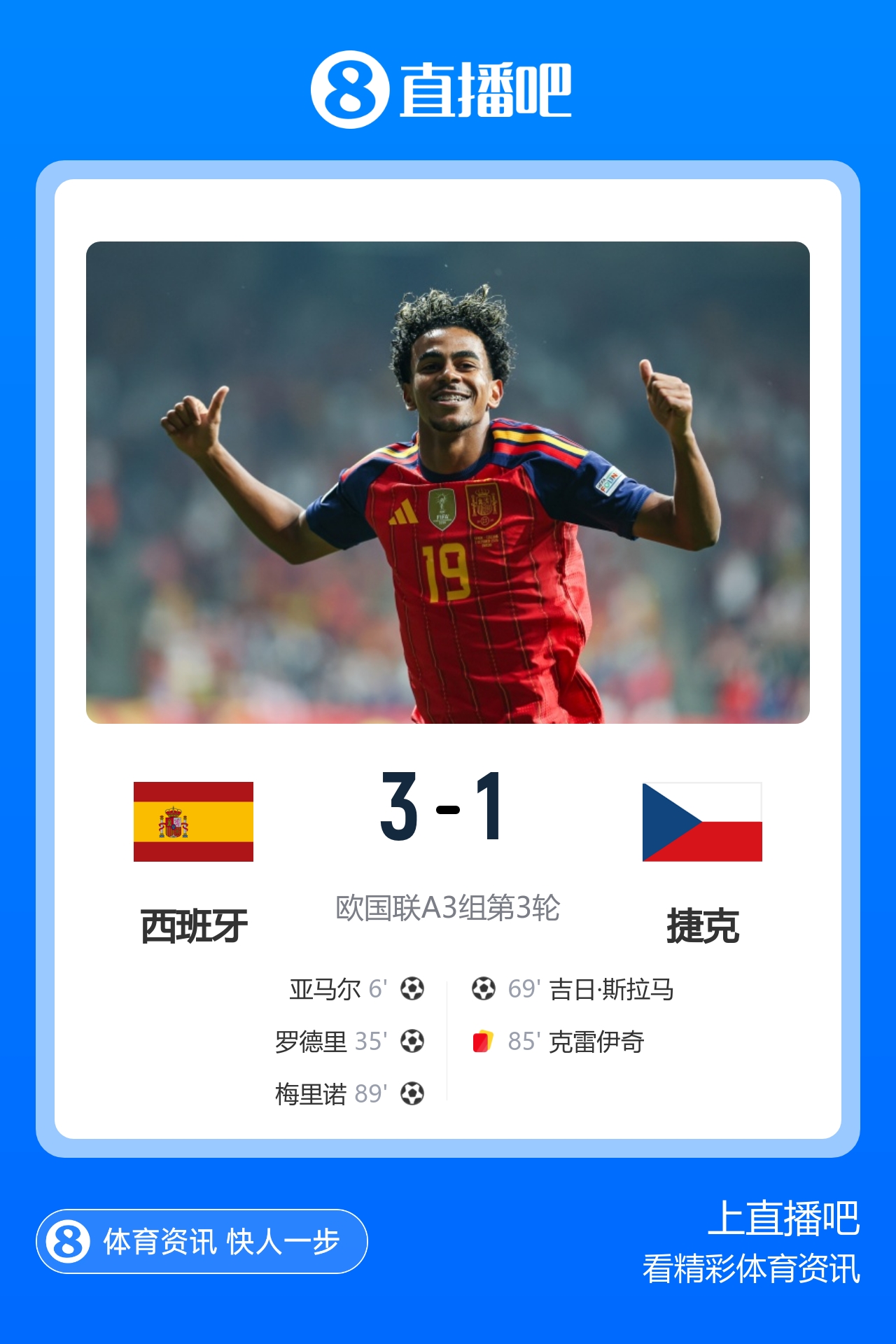 41场不败！西班牙3-1十人捷克 亚马尔罗德里破门奥尔莫献助攻